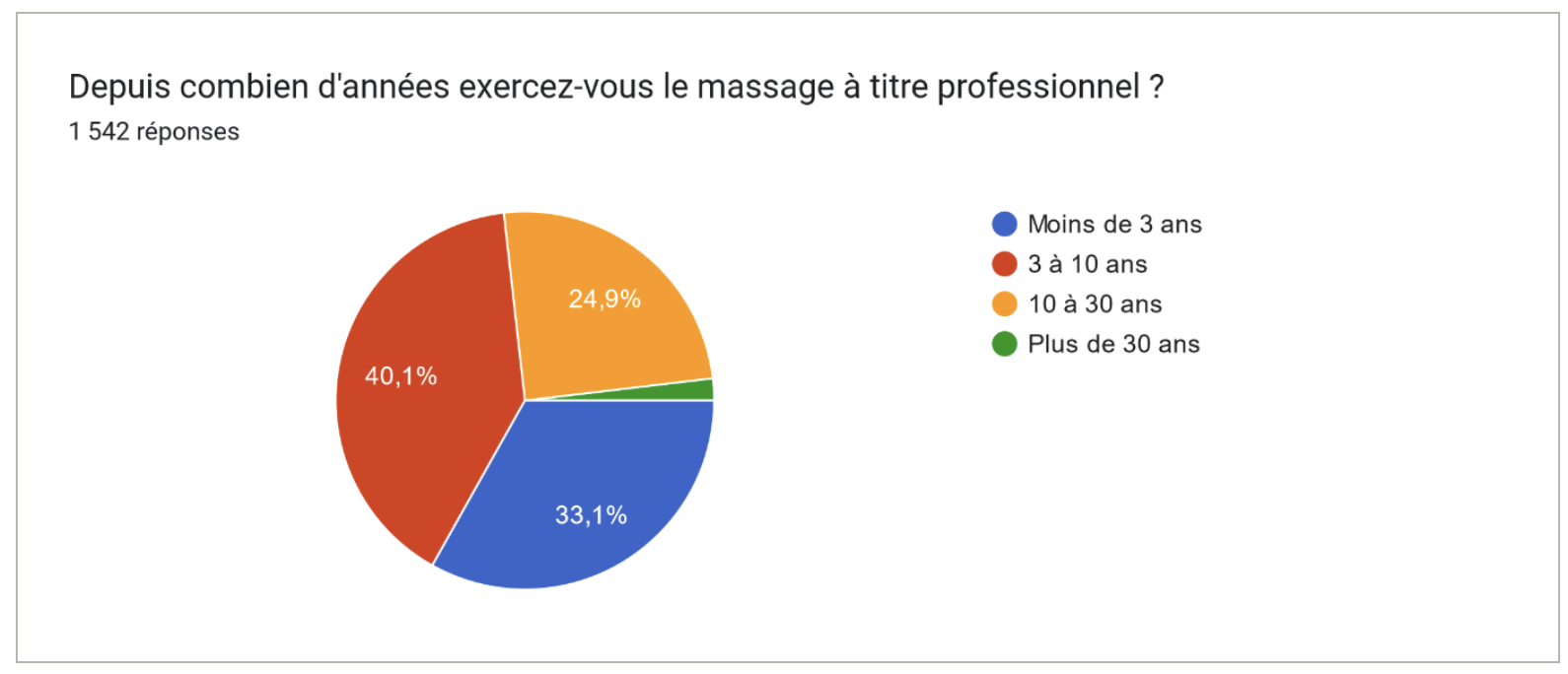 Profession : masseuse, masseur. Infographie : Fédération Française de Massages Bien-Être.
