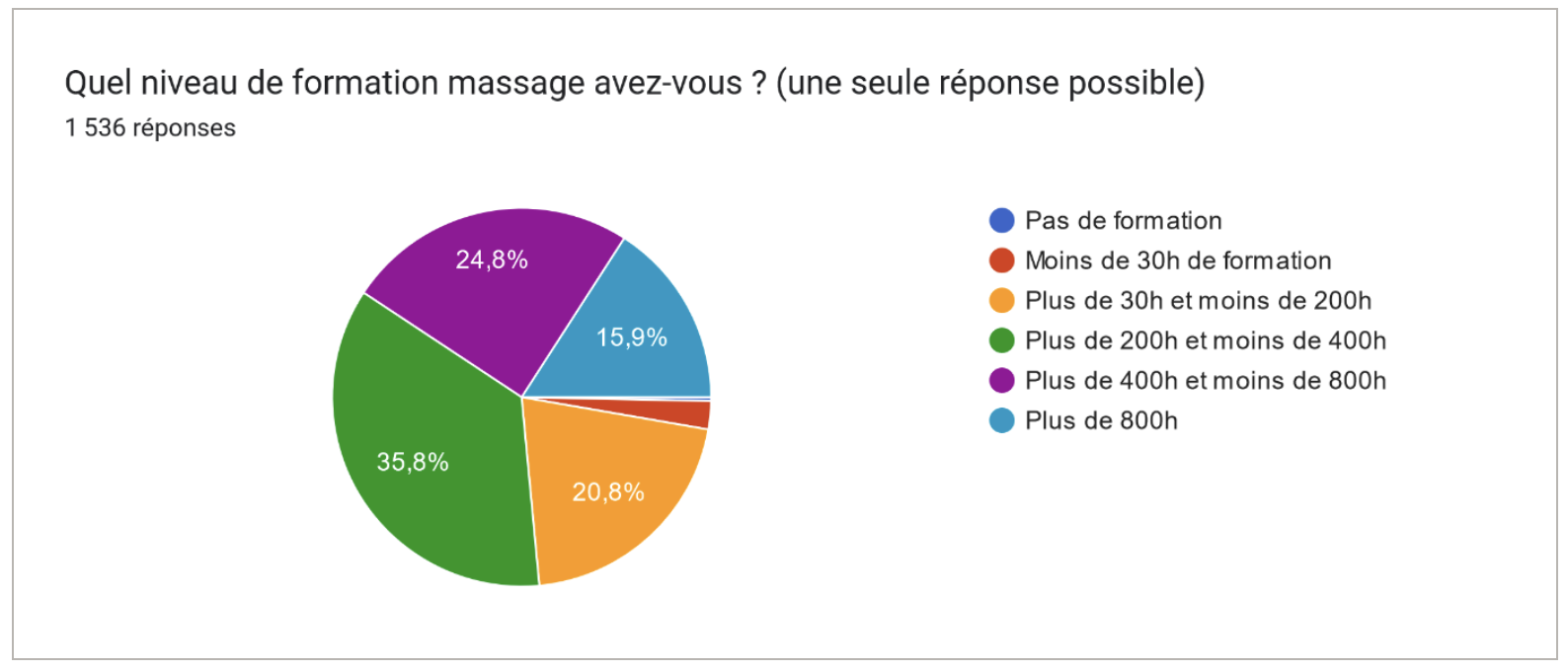 Profession : masseuse, masseur. Infographie : Fédération Française de Massages Bien-Être